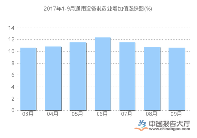 2017年1-9月通用设备制造业增加值统计分析